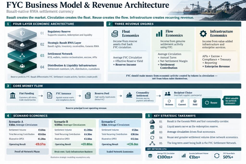 Flour Yield Coin (FYC) Business Model and Revenue Architecture